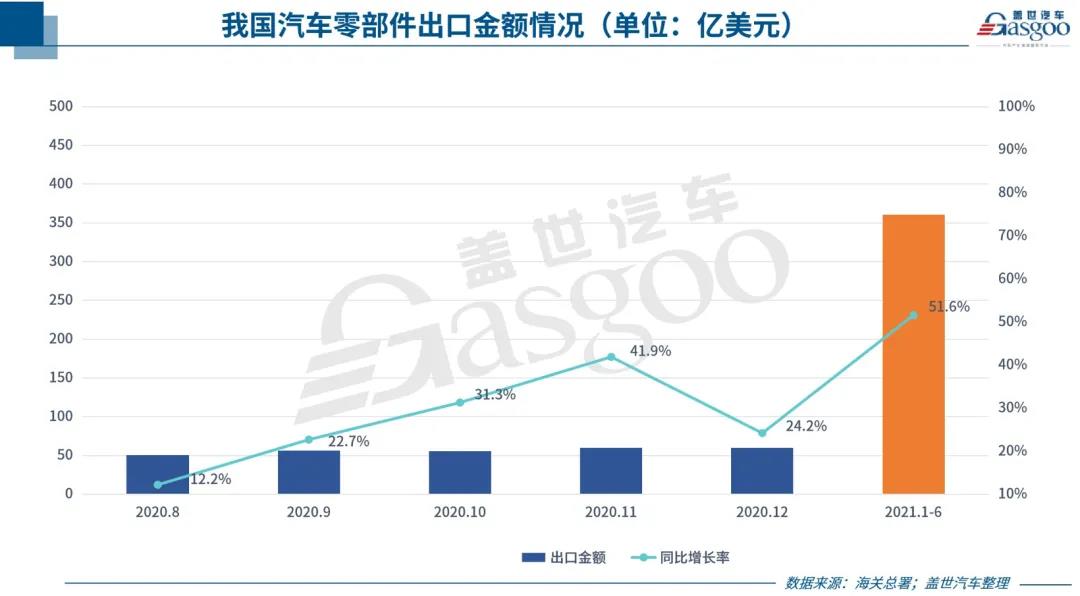 中國汽車零部件出口持續(xù)回暖，但新“路障”也在增多